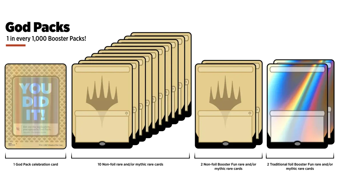 Wizards of the Coast graphic of a Booster Pack God Pack: a celebration card, 10 non-foil rares or mythics, 2 non-foil Booster Fun rares and 2 traditional foil Booster Fun rares
