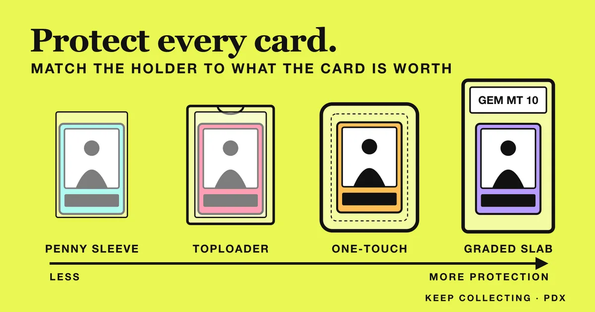 Illustration of four card holders from least to most protection: penny sleeve, toploader, magnetic one-touch, and graded slab