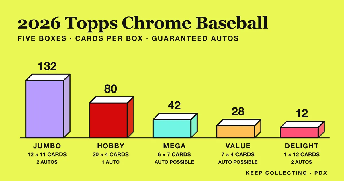 Chart of 2026 Topps Chrome Baseball boxes by cards per box: Jumbo 132 with 2 autos, Hobby 80 with 1 auto, Mega 42, Value 28, Delight 12 with 2 autos