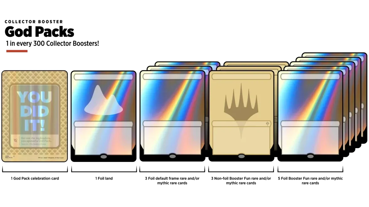 Wizards of the Coast graphic of a Collector Booster God Pack: celebration card, foil land, 3 foil rares, 3 non-foil Booster Fun rares and 5 foil Booster Fun rares