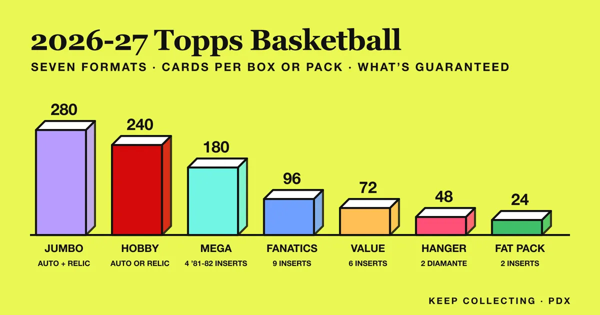 Chart of 2026-27 Topps Basketball formats by cards: Jumbo 280, Hobby 240, Mega 180, Fanatics Value 96, Value 72, Hanger 48, Fat Pack 24, with what each guarantees