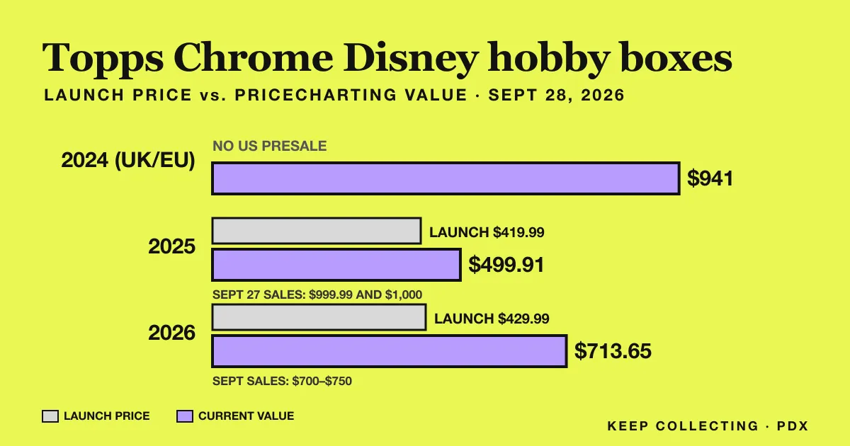 Chart of Topps Chrome Disney hobby box launch prices versus PriceCharting values on September 28, 2026: 2024 $941, 2025 $499.91 against a $419.99 launch, 2026 $713.65 against a $429.99 launch
