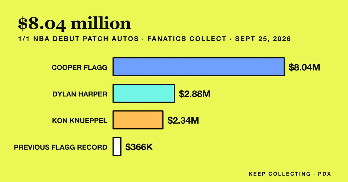 Bar chart of 1/1 NBA Debut Patch Auto sales: Cooper Flagg $8.04 million, Dylan Harper $2.88 million, Kon Knueppel $2.34 million, versus the previous Flagg card record of $366,000
