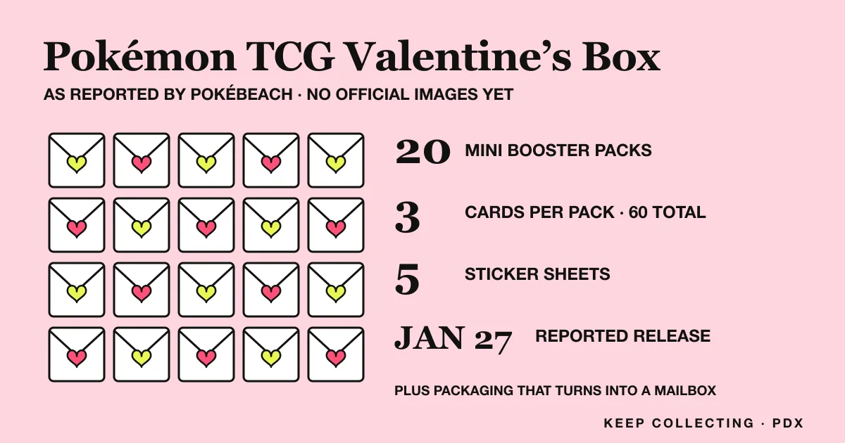 Graphic of the reported Pokémon TCG Valentine's Box: 20 mini booster packs of 3 cards, 5 sticker sheets, January 27 release, mailbox packaging